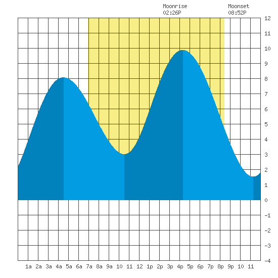 north, Middleton Island tide chart for Sunday, September 8, 2024