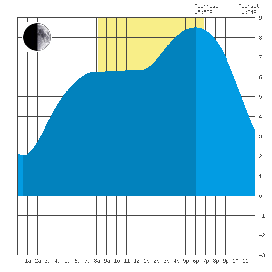 north, Middleton Island tide chart for Thursday, October 10, 2024