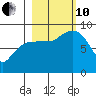 north, Middleton Island tide chart for Thursday, October 10, 2024