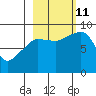 north, Middleton Island tide chart for Friday, October 11, 2024
