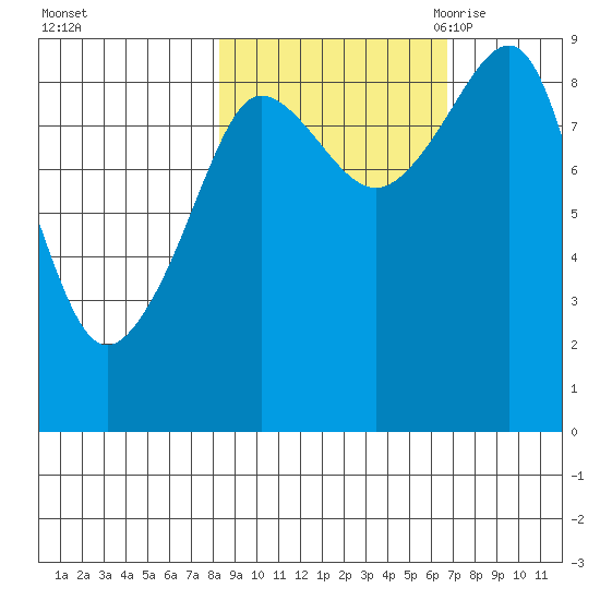 north, Middleton Island tide chart for Saturday, October 12, 2024