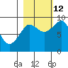 north, Middleton Island tide chart for Saturday, October 12, 2024
