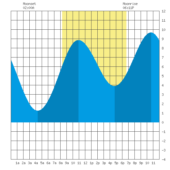 north, Middleton Island tide chart for Sunday, October 13, 2024