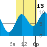 north, Middleton Island tide chart for Sunday, October 13, 2024