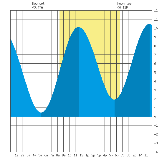 north, Middleton Island tide chart for Monday, October 14, 2024