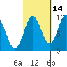 north, Middleton Island tide chart for Monday, October 14, 2024