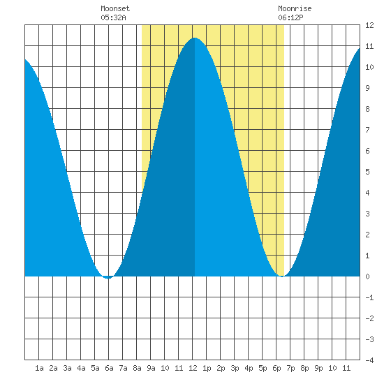 north, Middleton Island tide chart for Tuesday, October 15, 2024