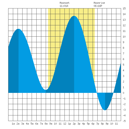 north, Middleton Island tide chart for Friday, October 18, 2024