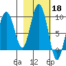 north, Middleton Island tide chart for Friday, October 18, 2024