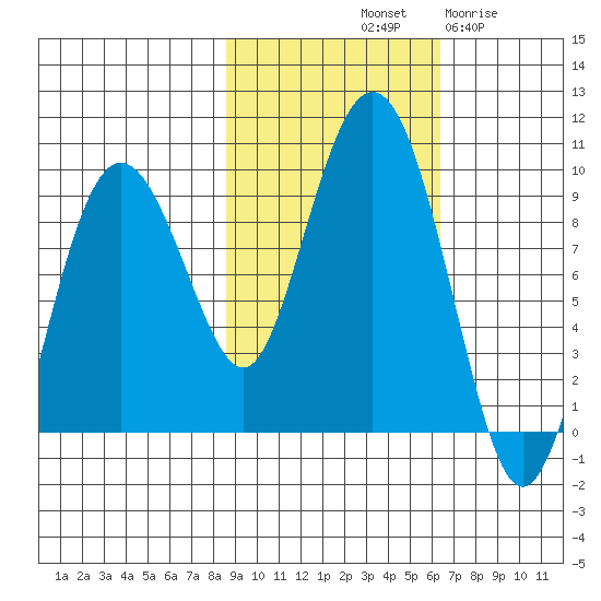 north, Middleton Island tide chart for Sunday, October 20, 2024