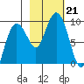 north, Middleton Island tide chart for Monday, October 21, 2024