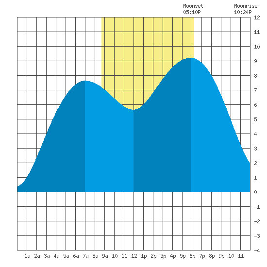 north, Middleton Island tide chart for Wednesday, October 23, 2024