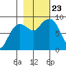 north, Middleton Island tide chart for Wednesday, October 23, 2024