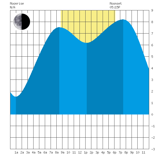 north, Middleton Island tide chart for Thursday, October 24, 2024