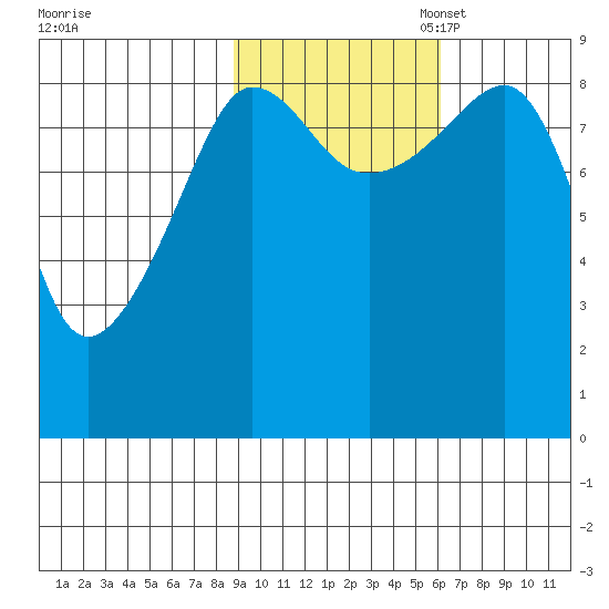 north, Middleton Island tide chart for Friday, October 25, 2024