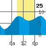 north, Middleton Island tide chart for Friday, October 25, 2024