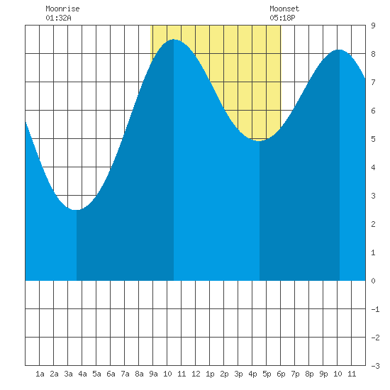 north, Middleton Island tide chart for Saturday, October 26, 2024