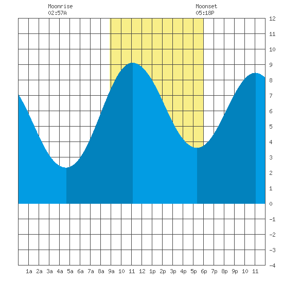 north, Middleton Island tide chart for Sunday, October 27, 2024