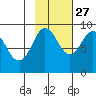 north, Middleton Island tide chart for Sunday, October 27, 2024