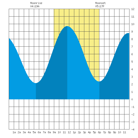 north, Middleton Island tide chart for Monday, October 28, 2024