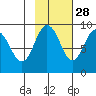 north, Middleton Island tide chart for Monday, October 28, 2024