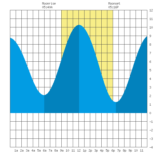 north, Middleton Island tide chart for Tuesday, October 29, 2024