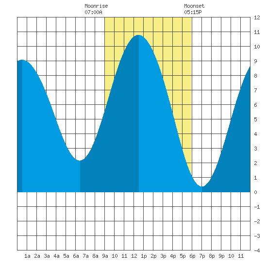 north, Middleton Island tide chart for Wednesday, October 30, 2024