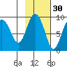 north, Middleton Island tide chart for Wednesday, October 30, 2024