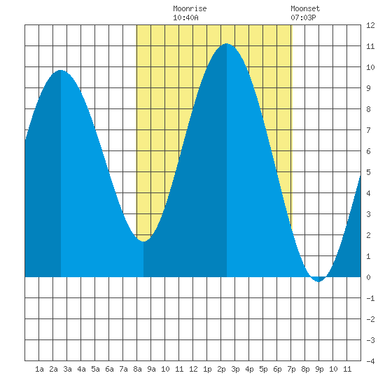 north, Middleton Island tide chart for Friday, October 4, 2024