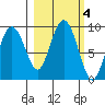 north, Middleton Island tide chart for Friday, October 4, 2024