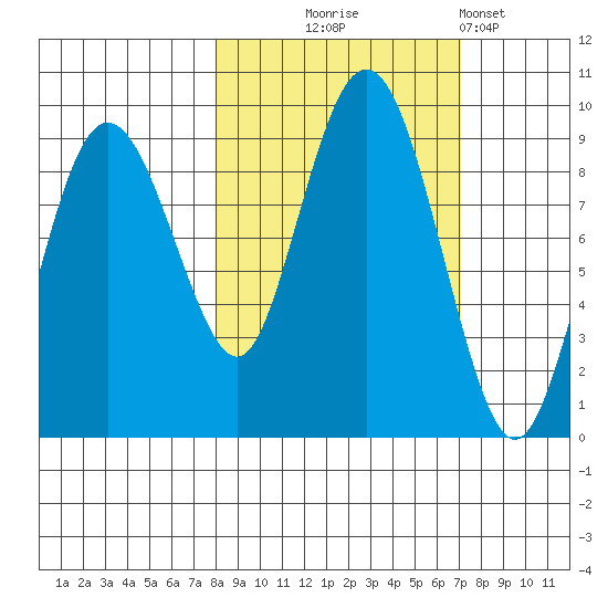 north, Middleton Island tide chart for Saturday, October 5, 2024