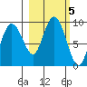north, Middleton Island tide chart for Saturday, October 5, 2024
