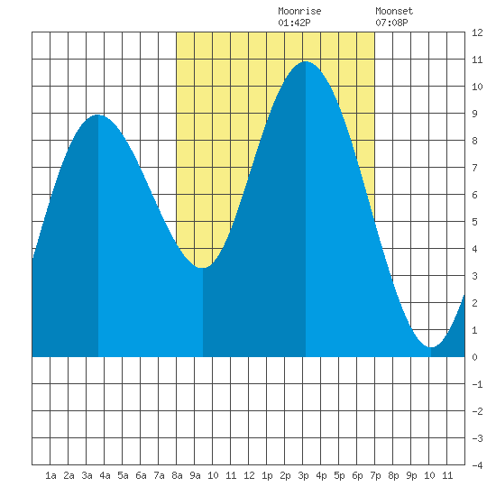 north, Middleton Island tide chart for Sunday, October 6, 2024