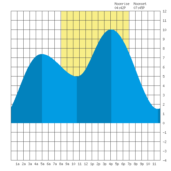 north, Middleton Island tide chart for Tuesday, October 8, 2024