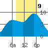 north, Middleton Island tide chart for Wednesday, October 9, 2024