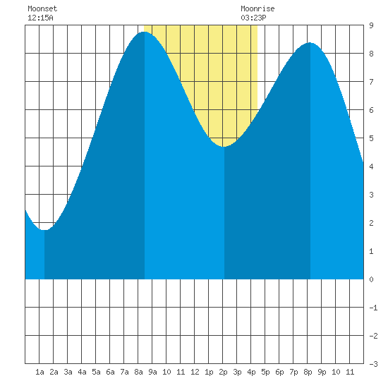 north, Middleton Island tide chart for Sunday, November 10, 2024