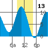 north, Middleton Island tide chart for Wednesday, November 13, 2024