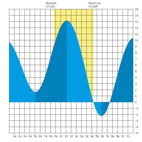 north, Middleton Island tide chart for Thursday, November 14, 2024