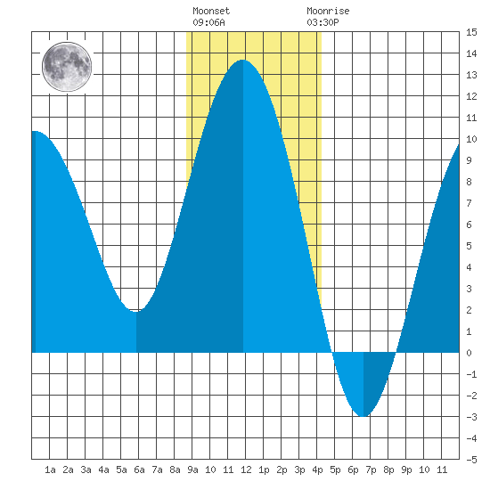 north, Middleton Island tide chart for Friday, November 15, 2024