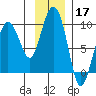 north, Middleton Island tide chart for Sunday, November 17, 2024