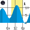 north, Middleton Island tide chart for Friday, November 1, 2024