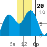 north, Middleton Island tide chart for Wednesday, November 20, 2024