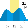 north, Middleton Island tide chart for Thursday, November 21, 2024