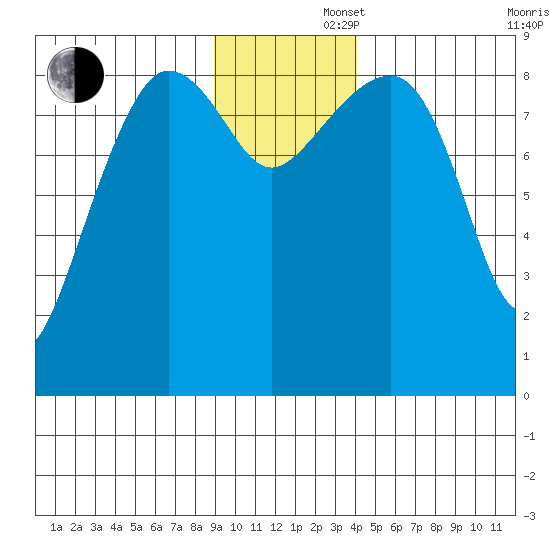 north, Middleton Island tide chart for Friday, November 22, 2024