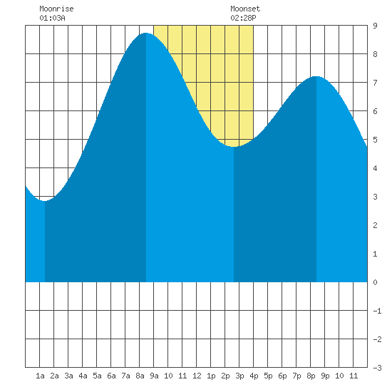 north, Middleton Island tide chart for Sunday, November 24, 2024