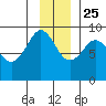 north, Middleton Island tide chart for Monday, November 25, 2024
