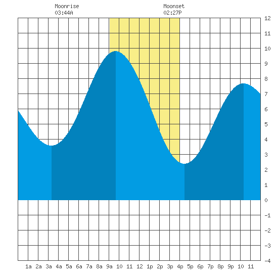 north, Middleton Island tide chart for Tuesday, November 26, 2024