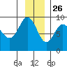 north, Middleton Island tide chart for Tuesday, November 26, 2024