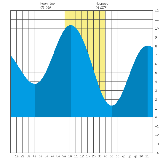 north, Middleton Island tide chart for Wednesday, November 27, 2024