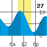 north, Middleton Island tide chart for Wednesday, November 27, 2024